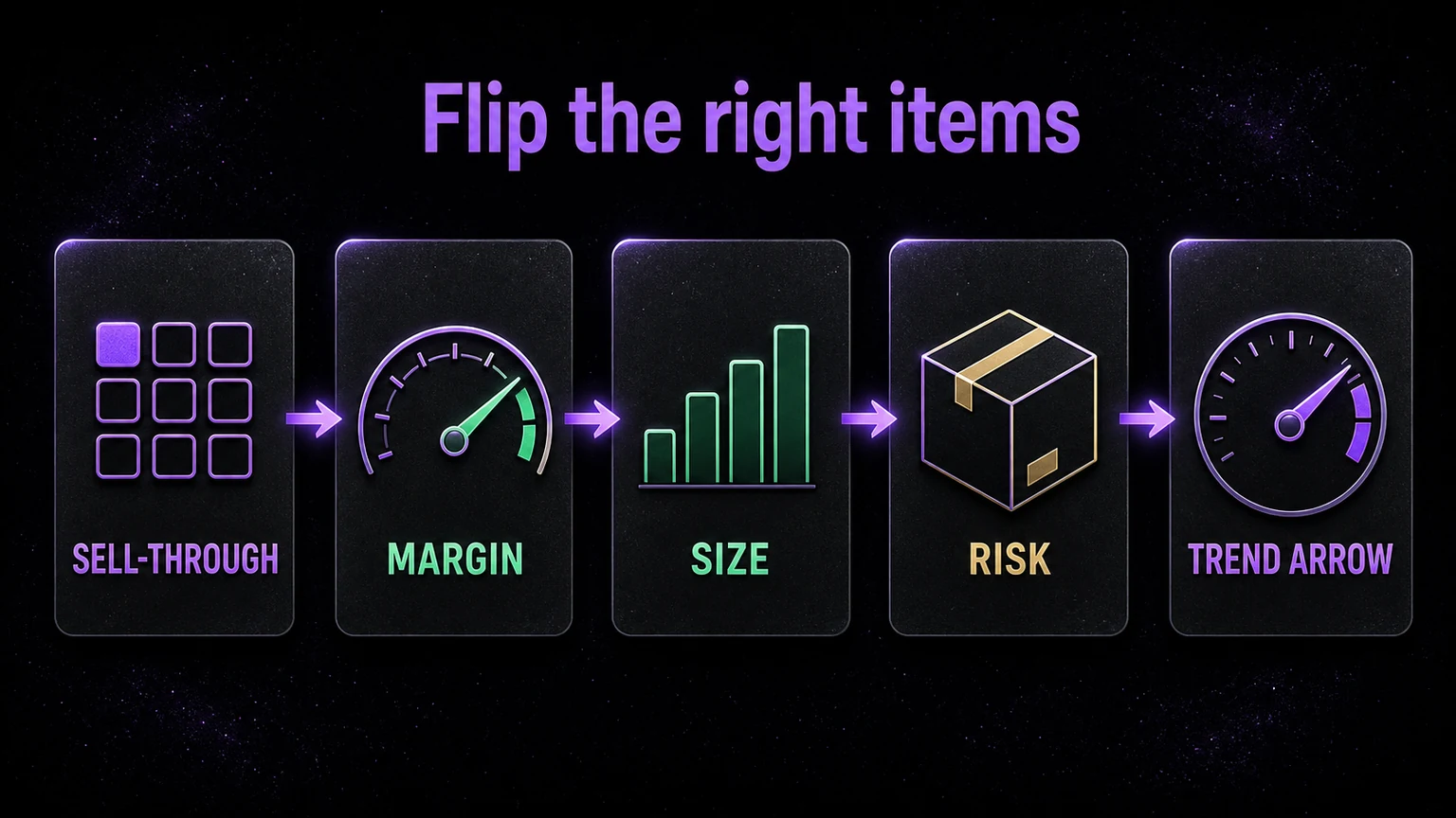 Workflow for filtering flips by sell-through and downside