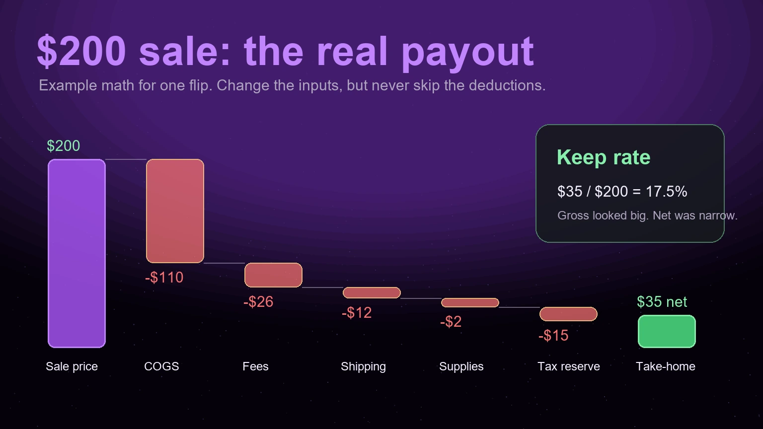 Gross sales to take-home waterfall infographic