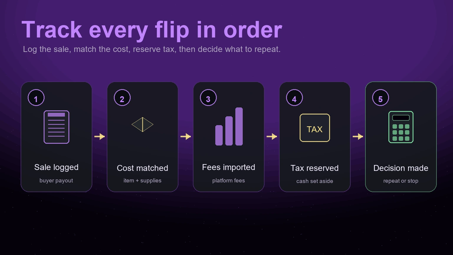 Workflow for tracking resale income and deductions