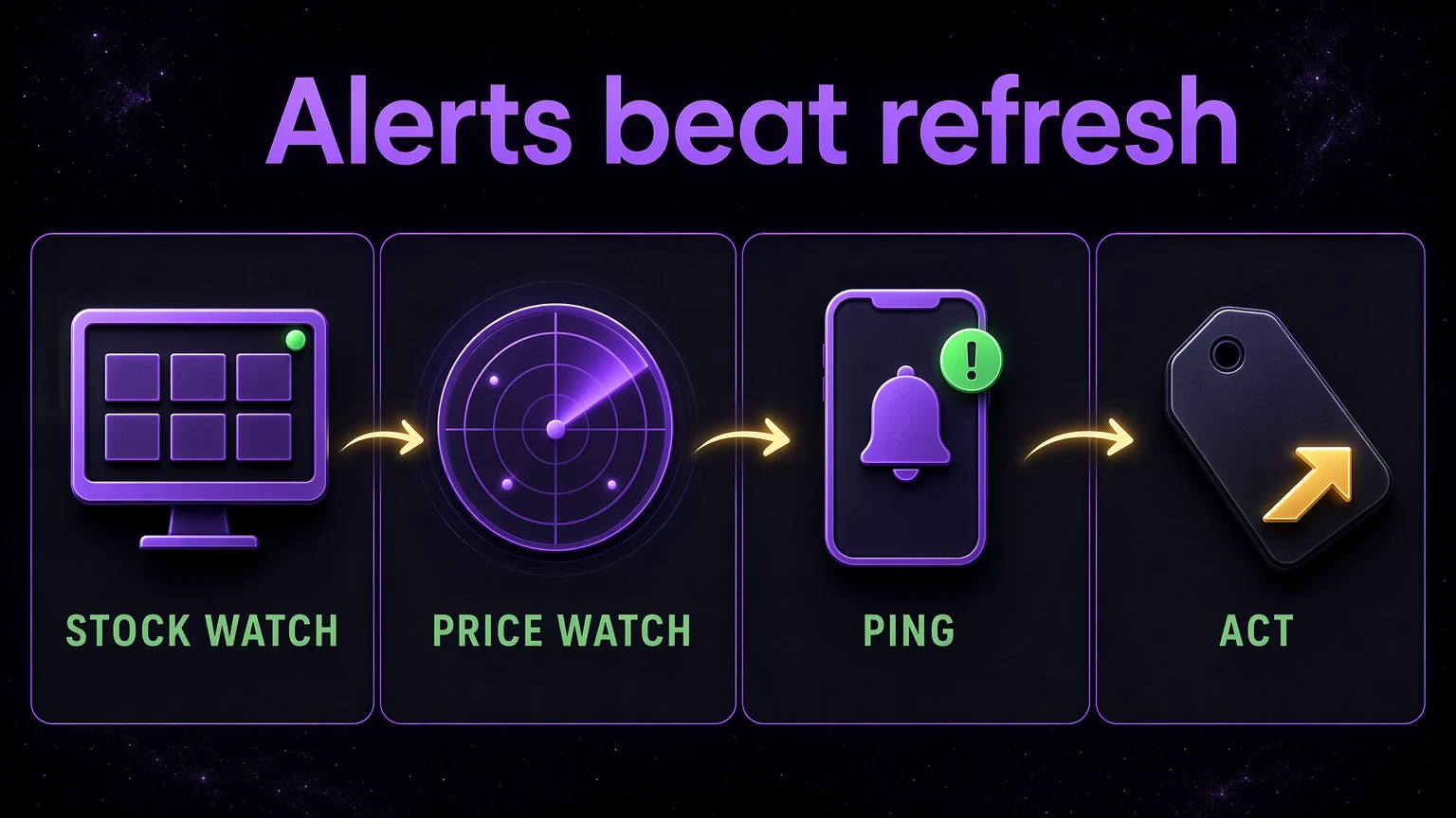 Workflow from stock watch to phone ping to action