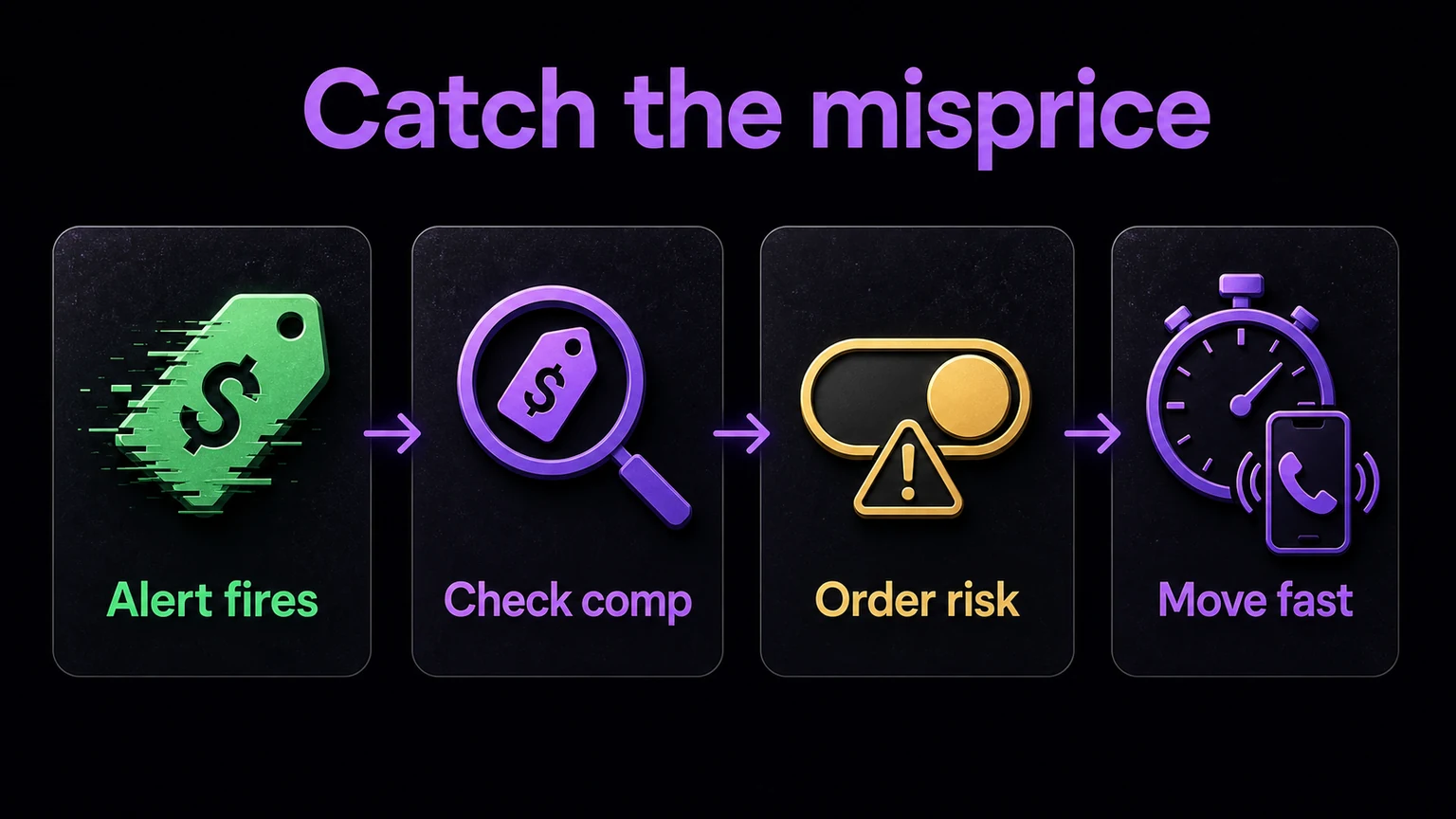 Workflow from alert to comp check to order decision