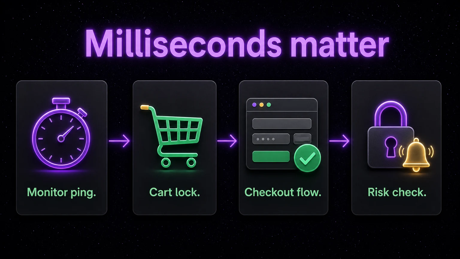 Workflow from monitor ping to cart lock to checkout