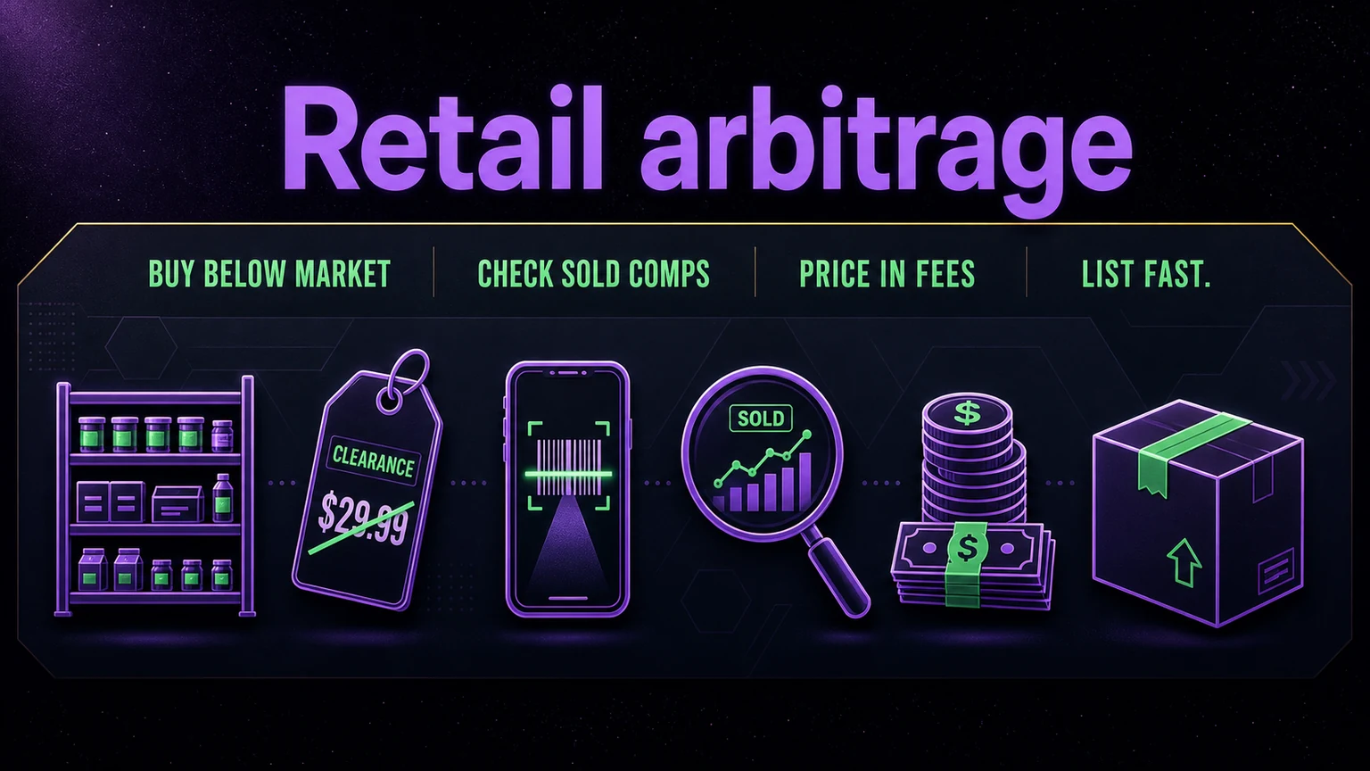Retail arbitrage buy-low-sell-market infographic